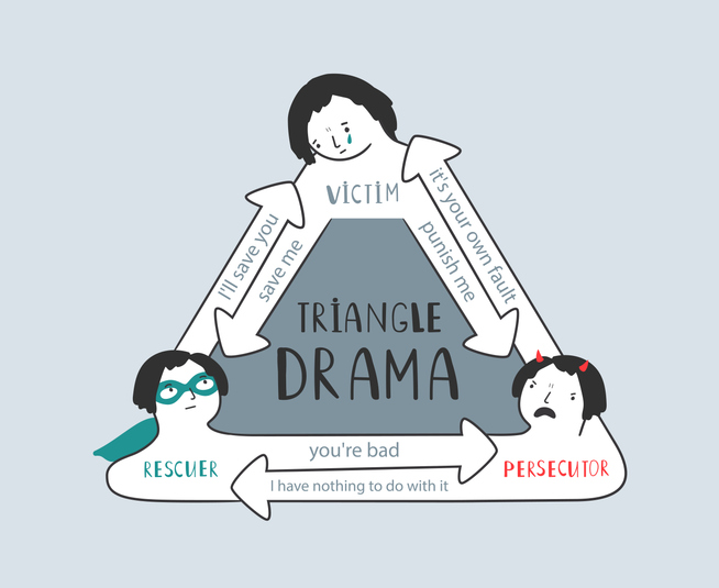 Illustration of the Karpman Drama Triangle showing victim, rescuer, and persecutor roles connected by arrows and conflict statements.